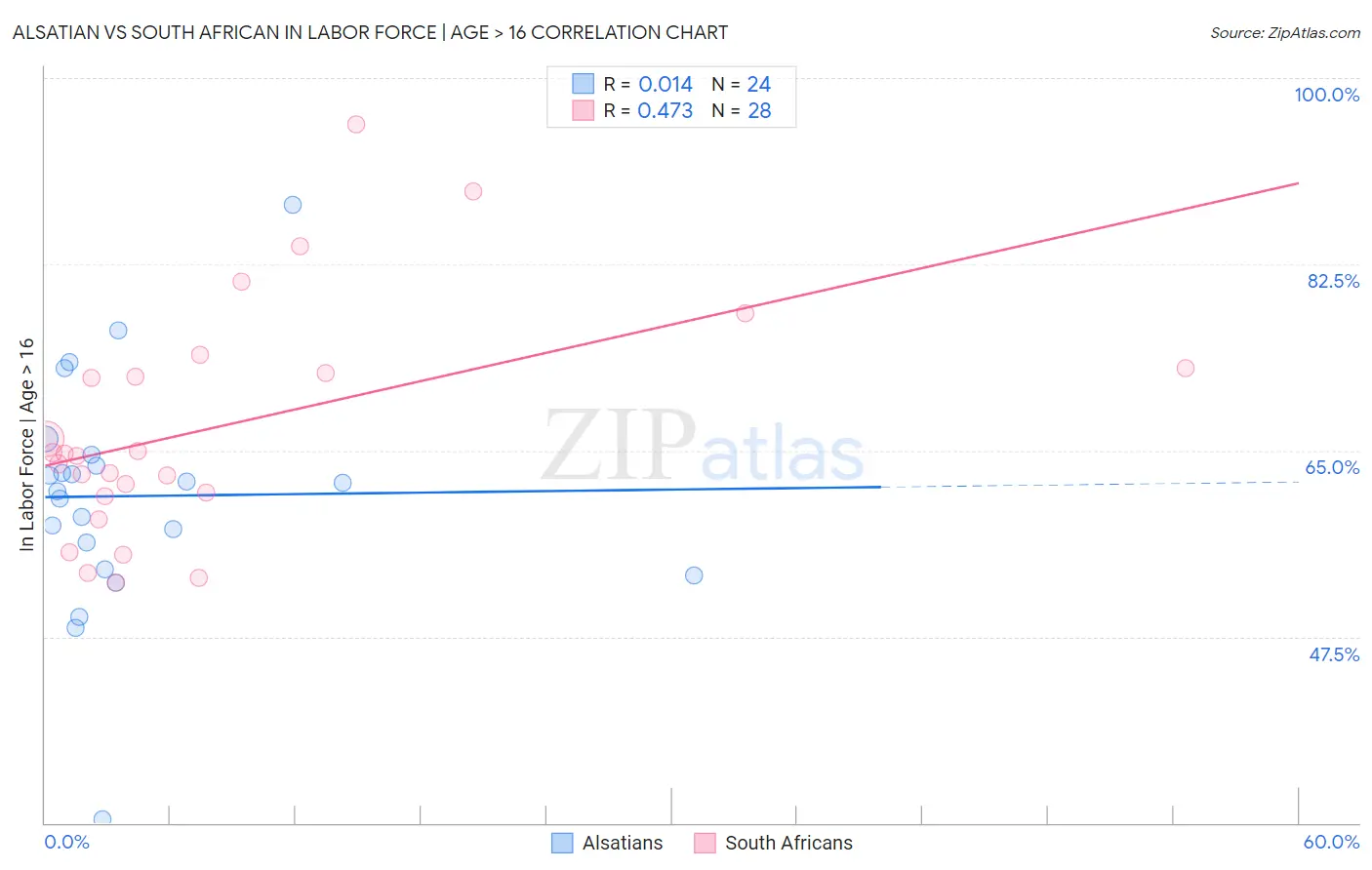 Alsatian vs South African In Labor Force | Age > 16