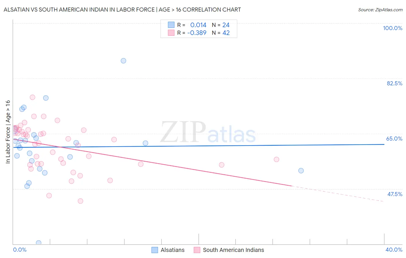 Alsatian vs South American Indian In Labor Force | Age > 16