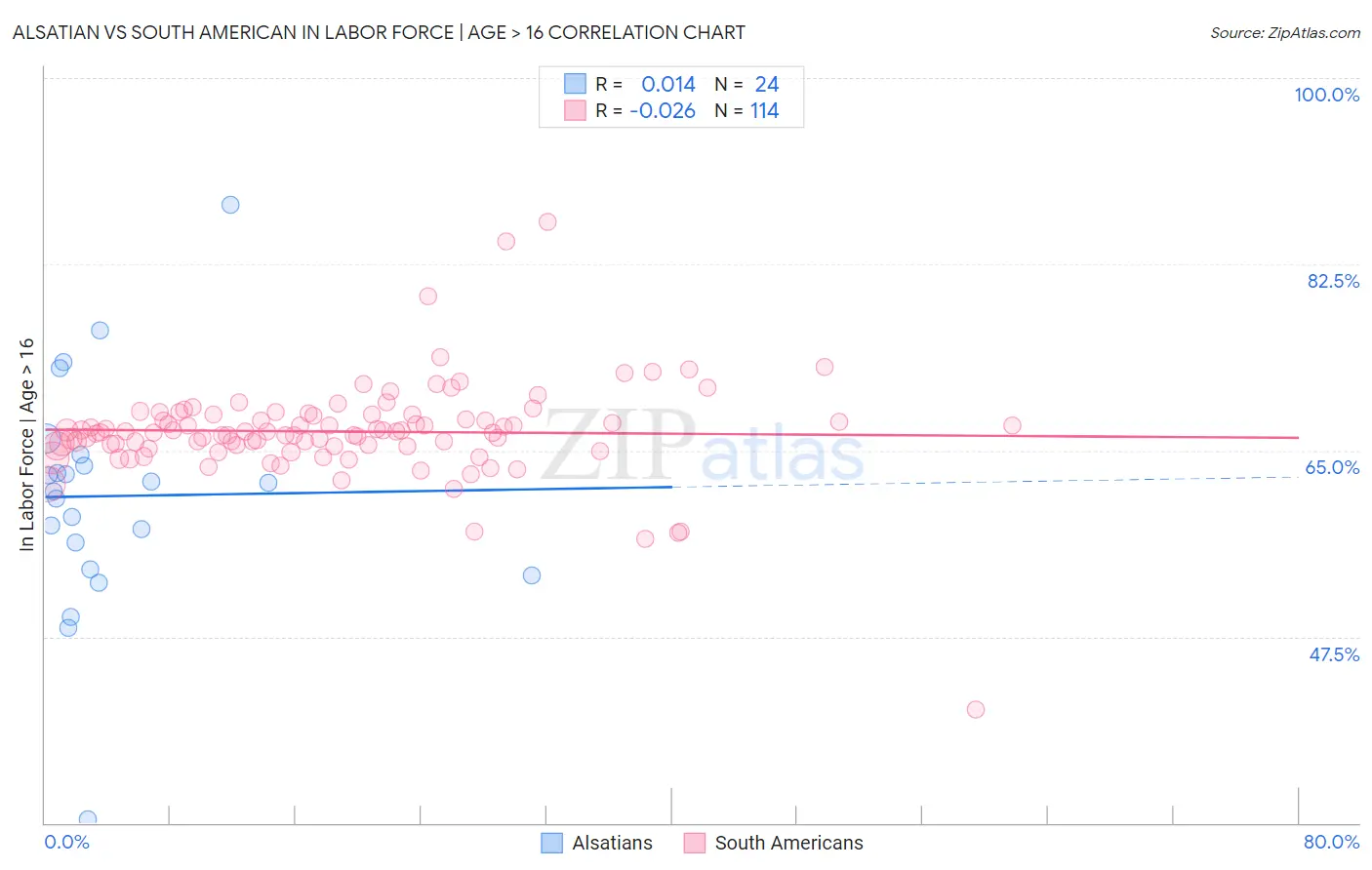 Alsatian vs South American In Labor Force | Age > 16