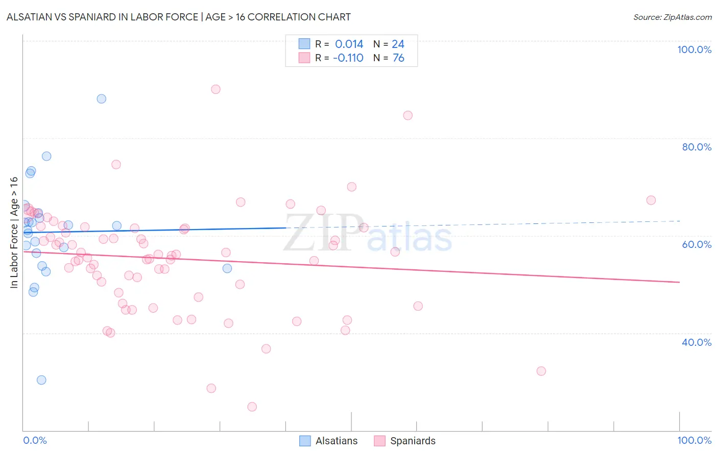 Alsatian vs Spaniard In Labor Force | Age > 16