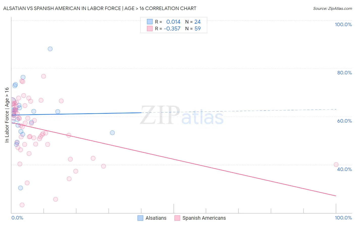 Alsatian vs Spanish American In Labor Force | Age > 16