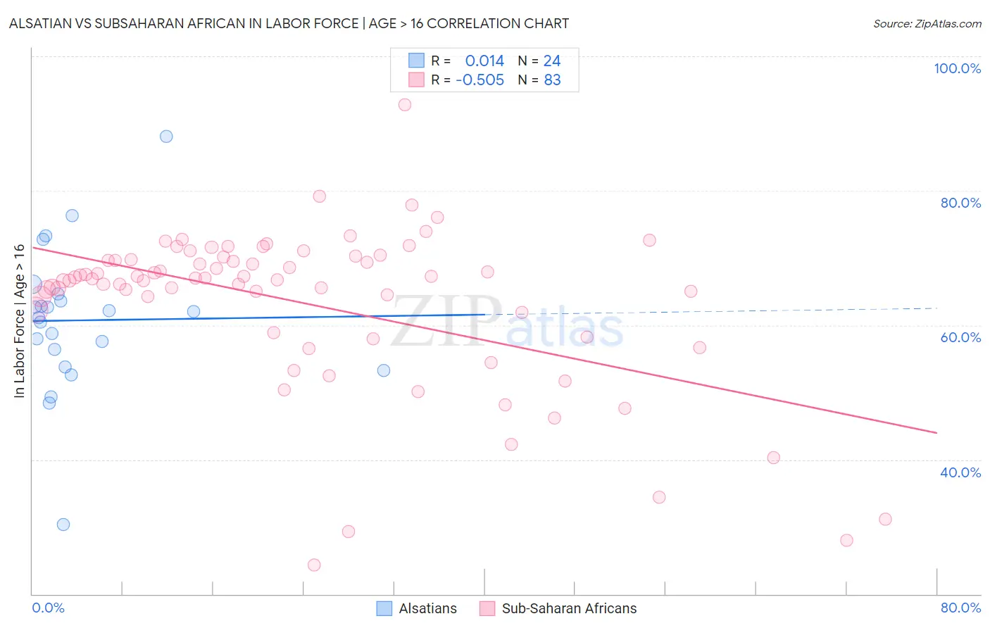 Alsatian vs Subsaharan African In Labor Force | Age > 16