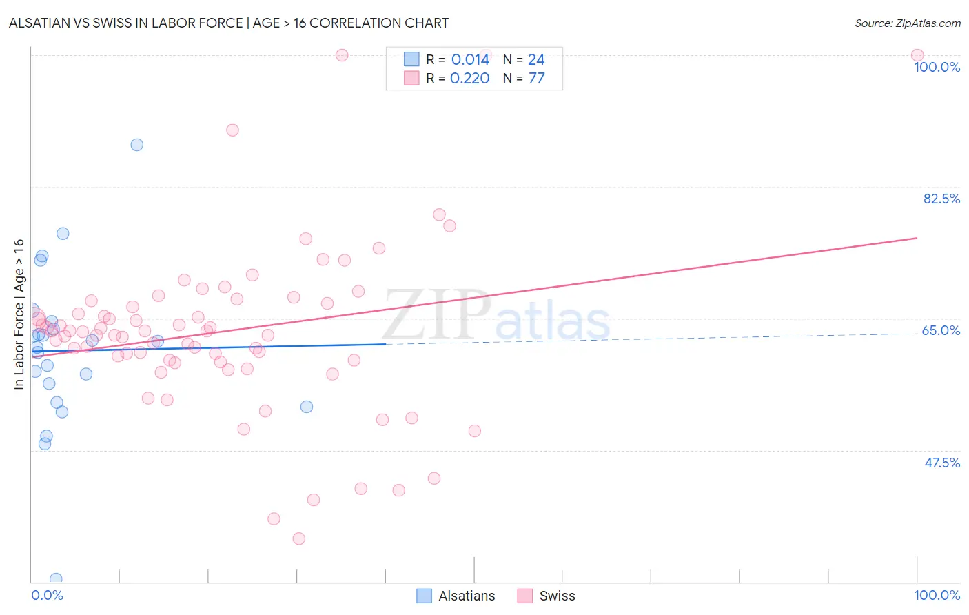 Alsatian vs Swiss In Labor Force | Age > 16