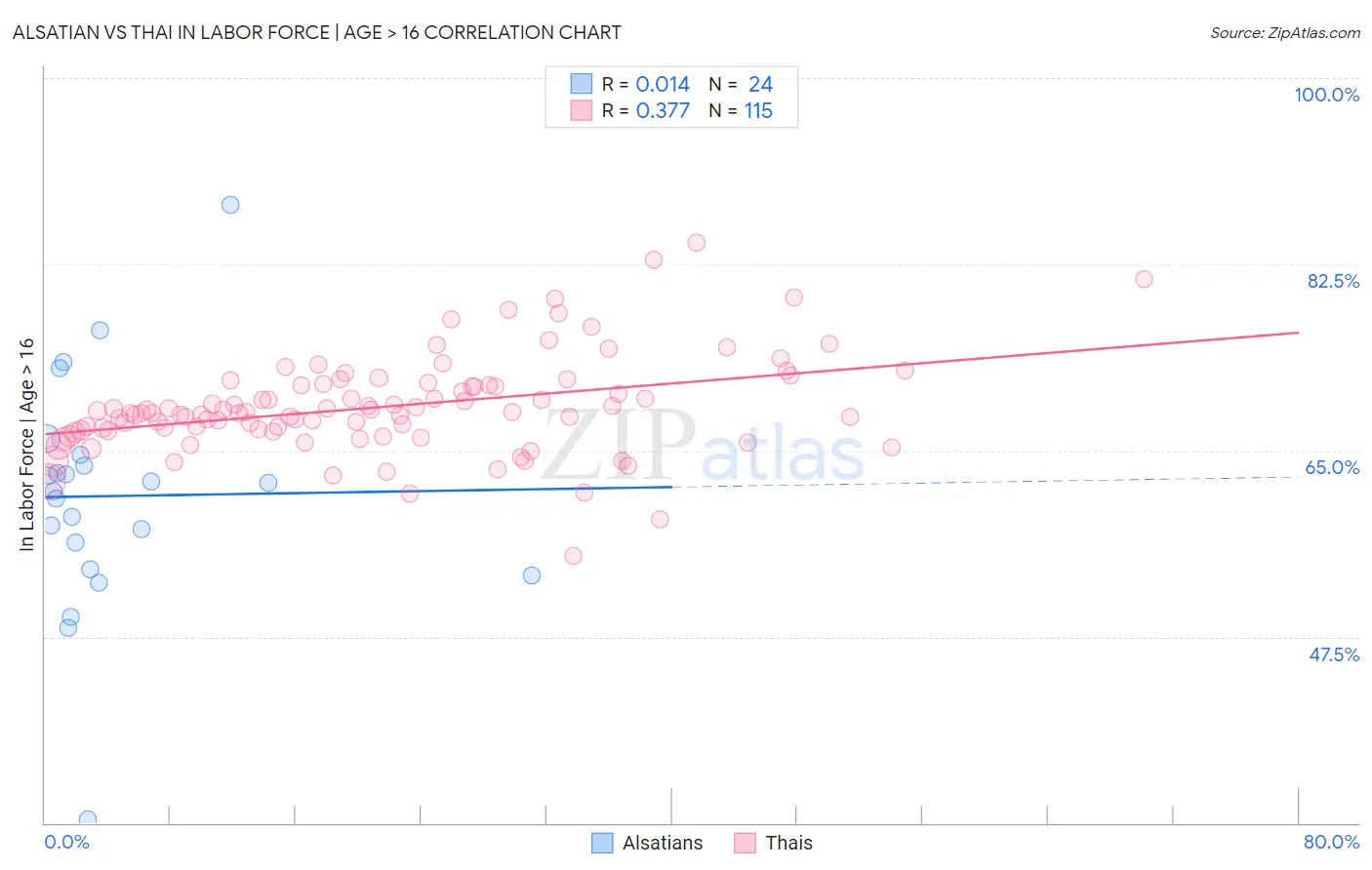 Alsatian vs Thai In Labor Force | Age > 16