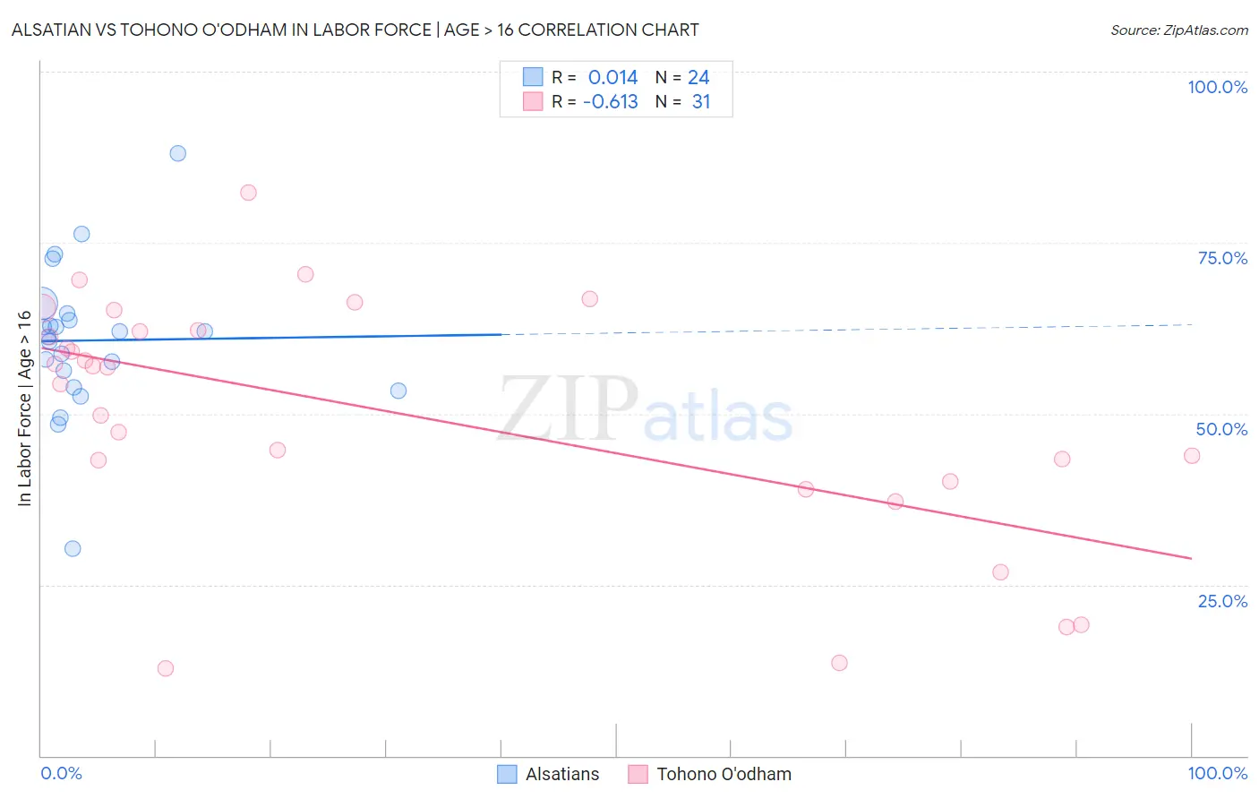 Alsatian vs Tohono O'odham In Labor Force | Age > 16