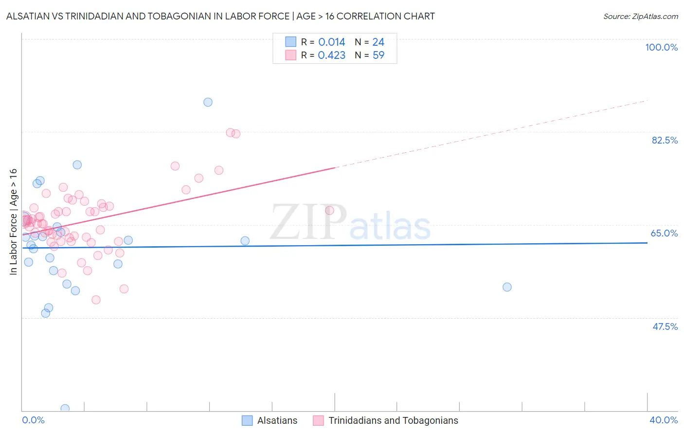 Alsatian vs Trinidadian and Tobagonian In Labor Force | Age > 16