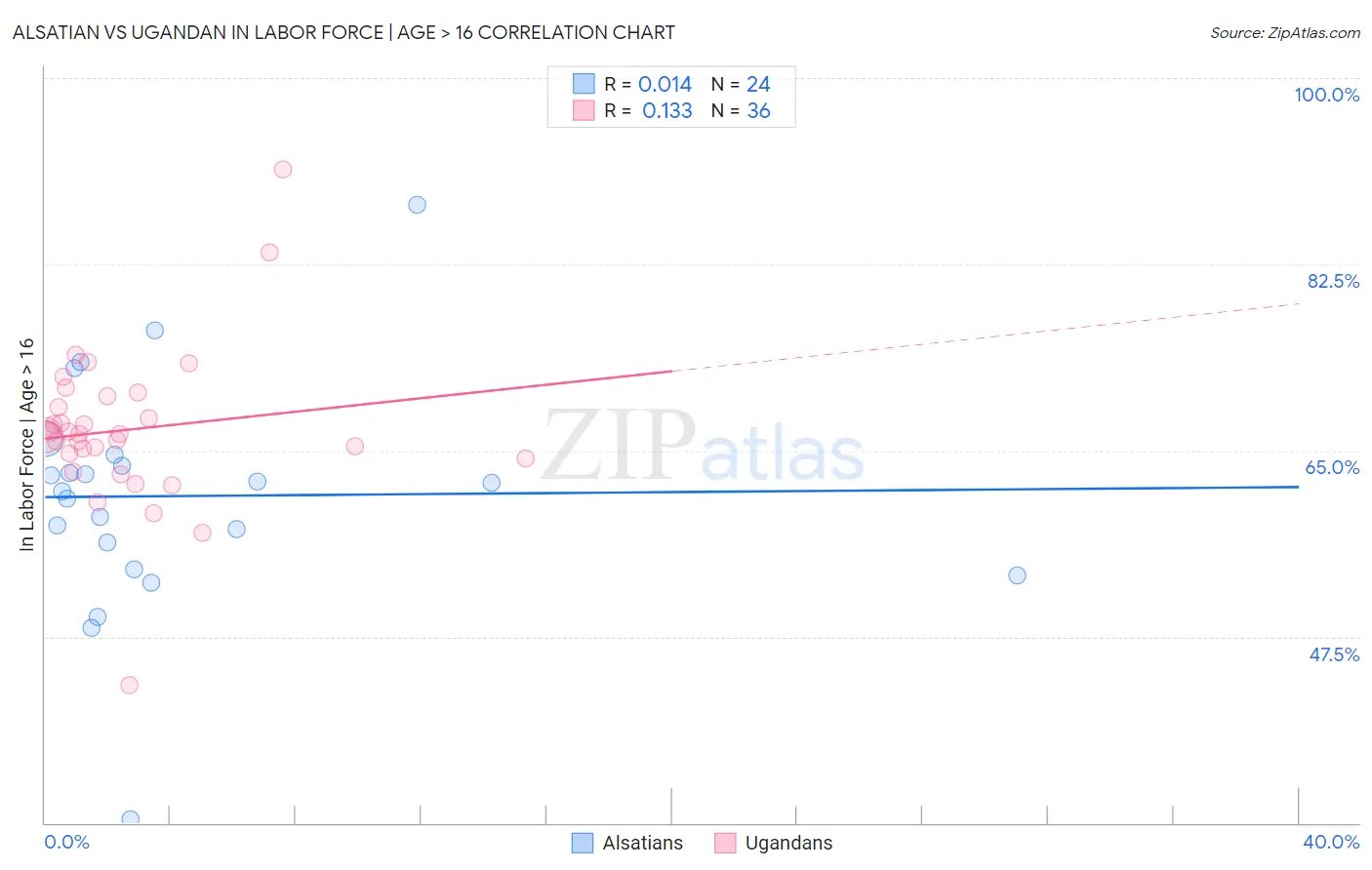 Alsatian vs Ugandan In Labor Force | Age > 16