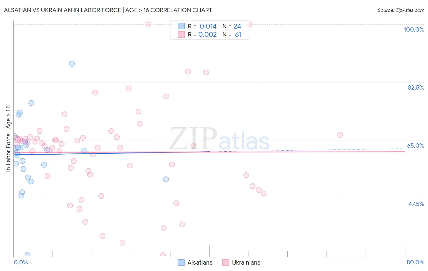 Alsatian vs Ukrainian In Labor Force | Age > 16
