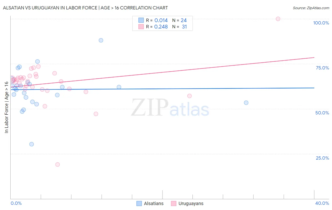 Alsatian vs Uruguayan In Labor Force | Age > 16