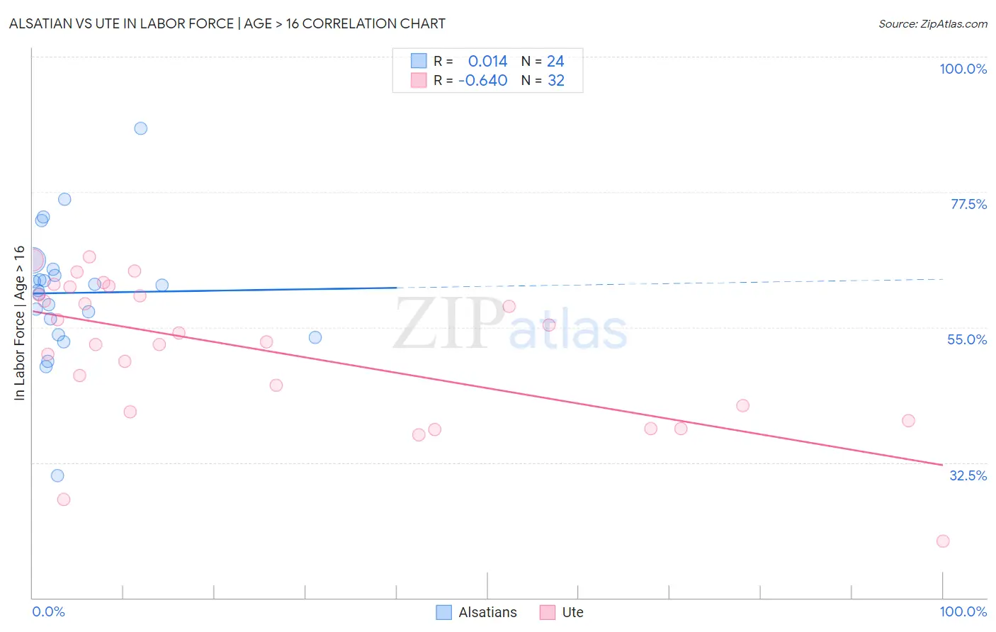 Alsatian vs Ute In Labor Force | Age > 16