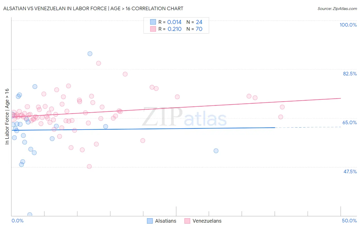 Alsatian vs Venezuelan In Labor Force | Age > 16