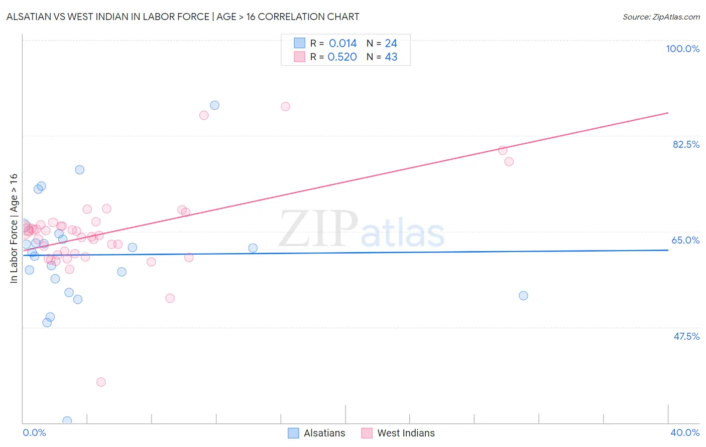 Alsatian vs West Indian In Labor Force | Age > 16