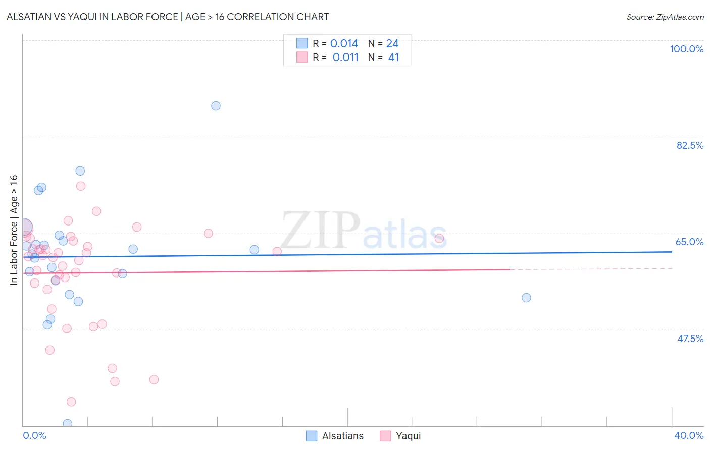 Alsatian vs Yaqui In Labor Force | Age > 16