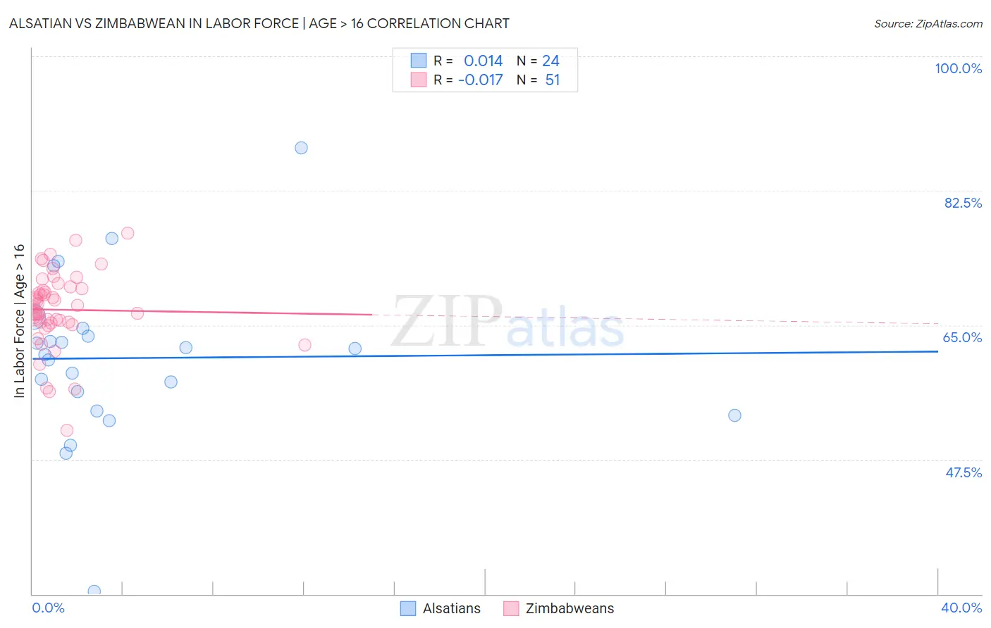 Alsatian vs Zimbabwean In Labor Force | Age > 16