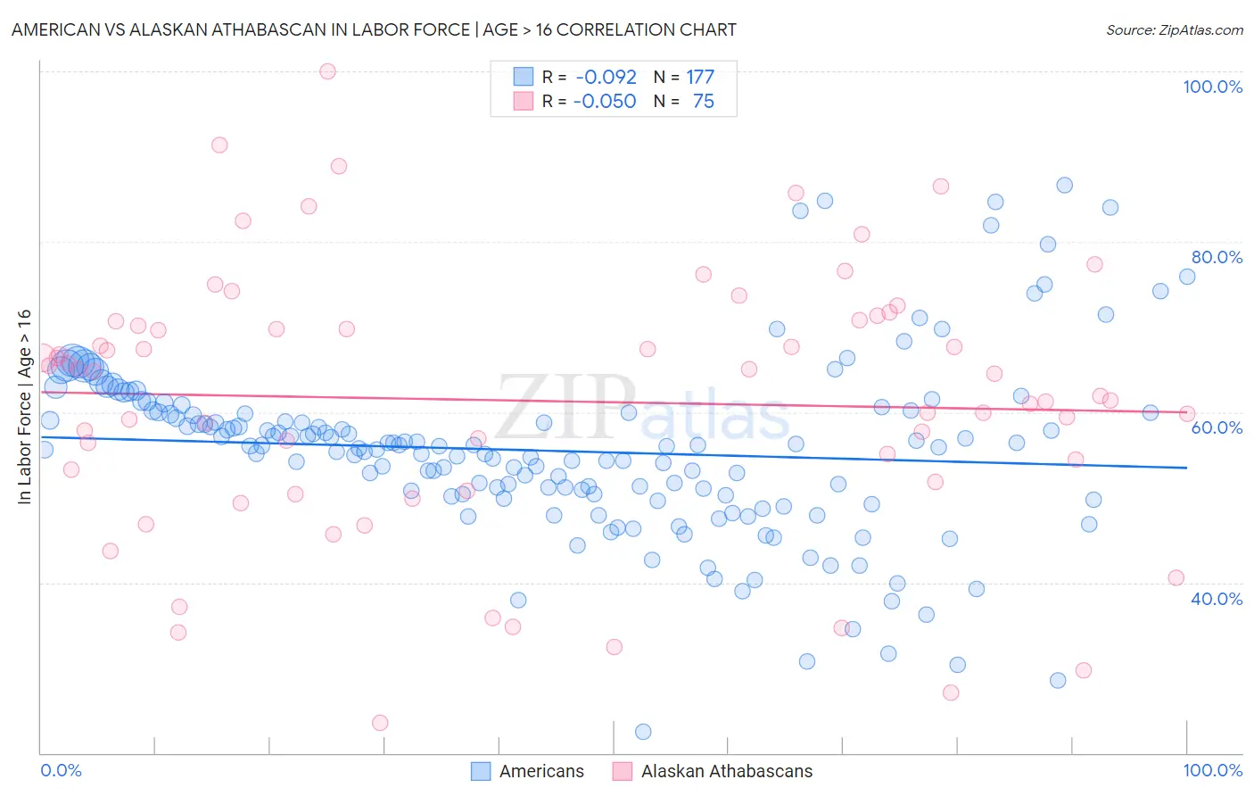 American vs Alaskan Athabascan In Labor Force | Age > 16