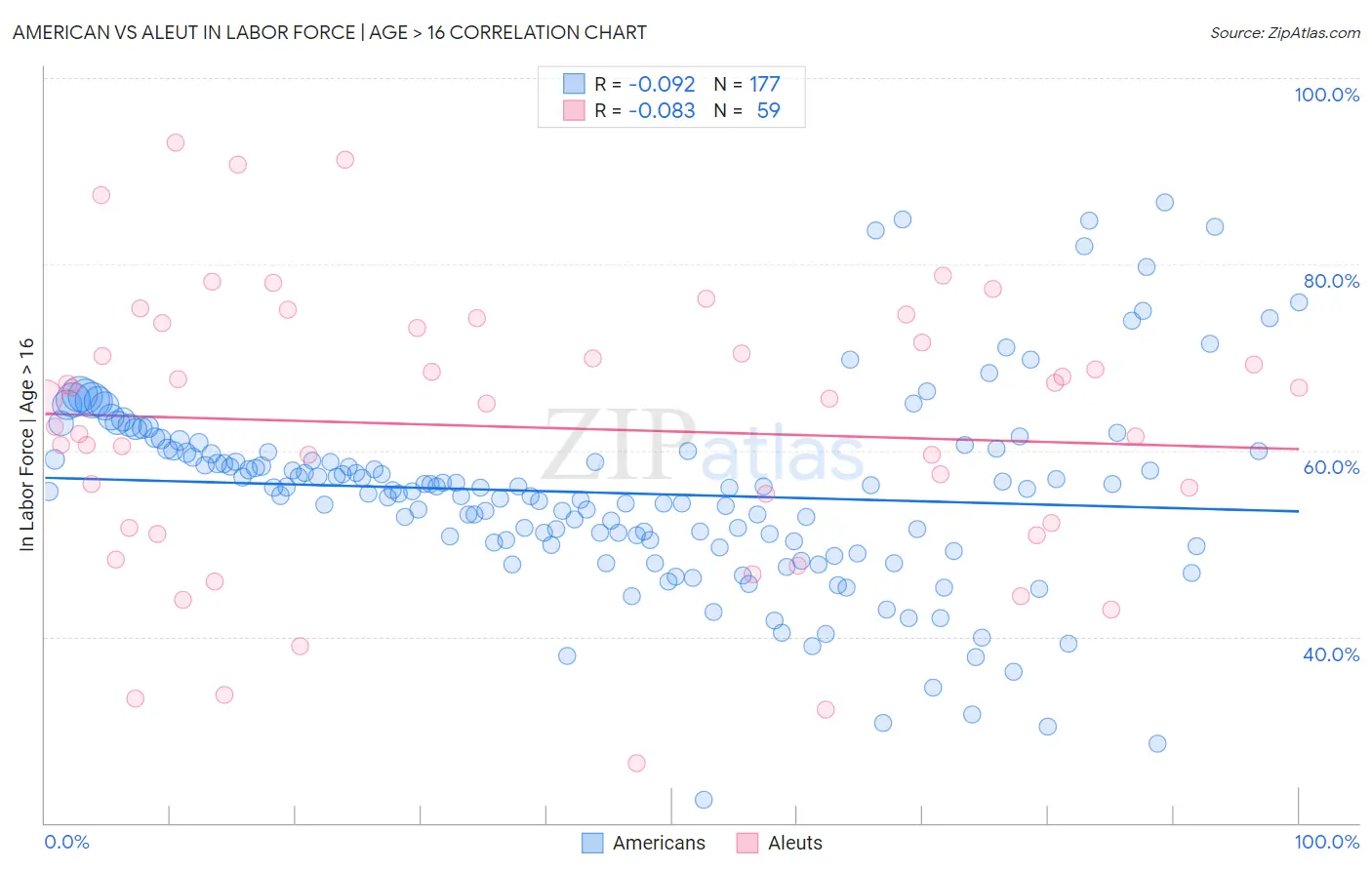 American vs Aleut In Labor Force | Age > 16