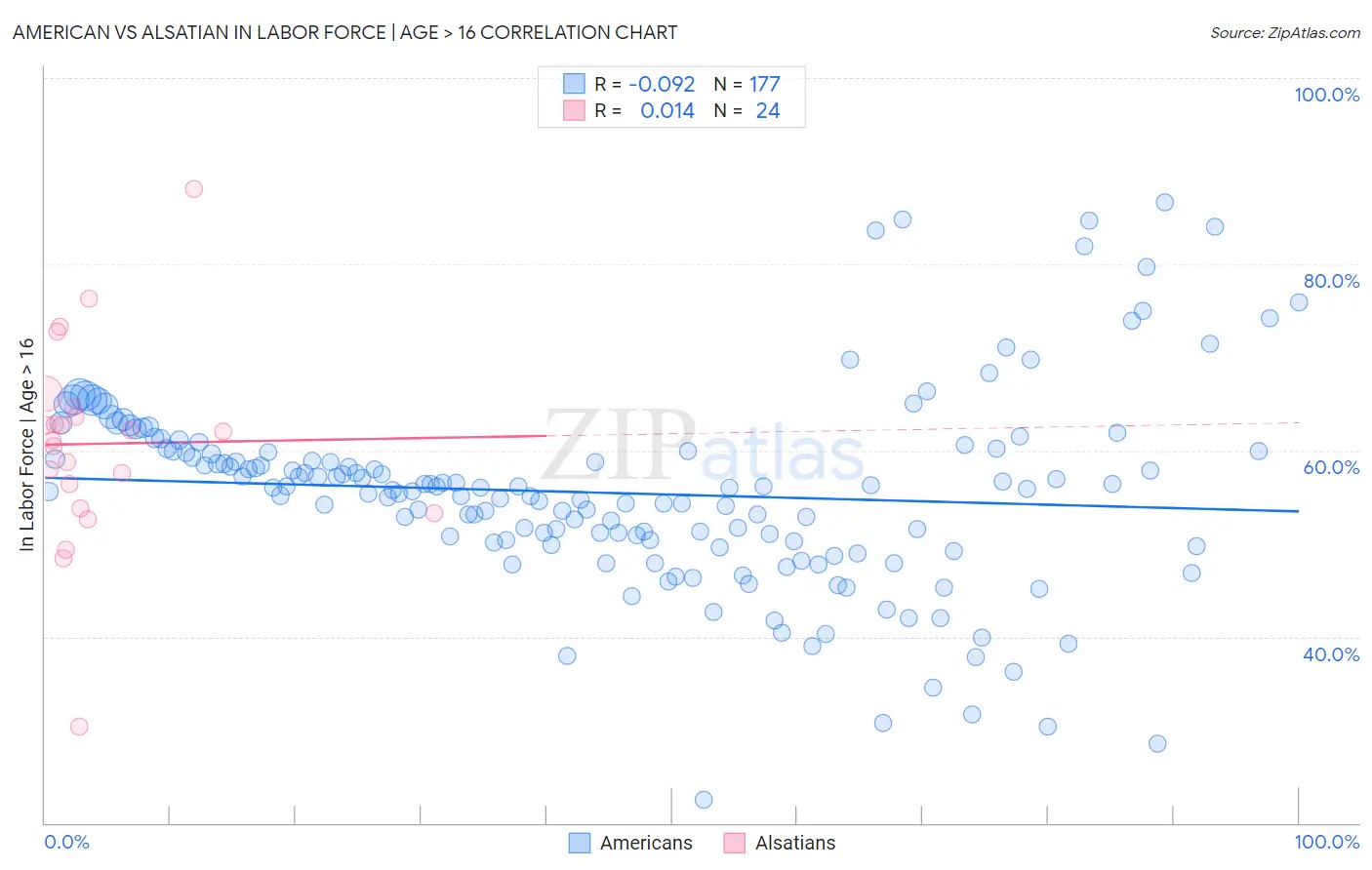 American vs Alsatian In Labor Force | Age > 16