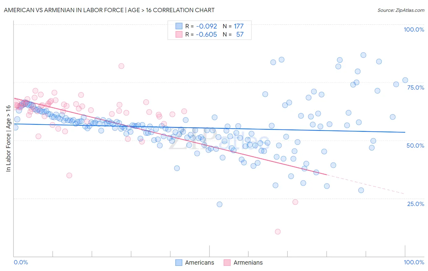 American vs Armenian In Labor Force | Age > 16