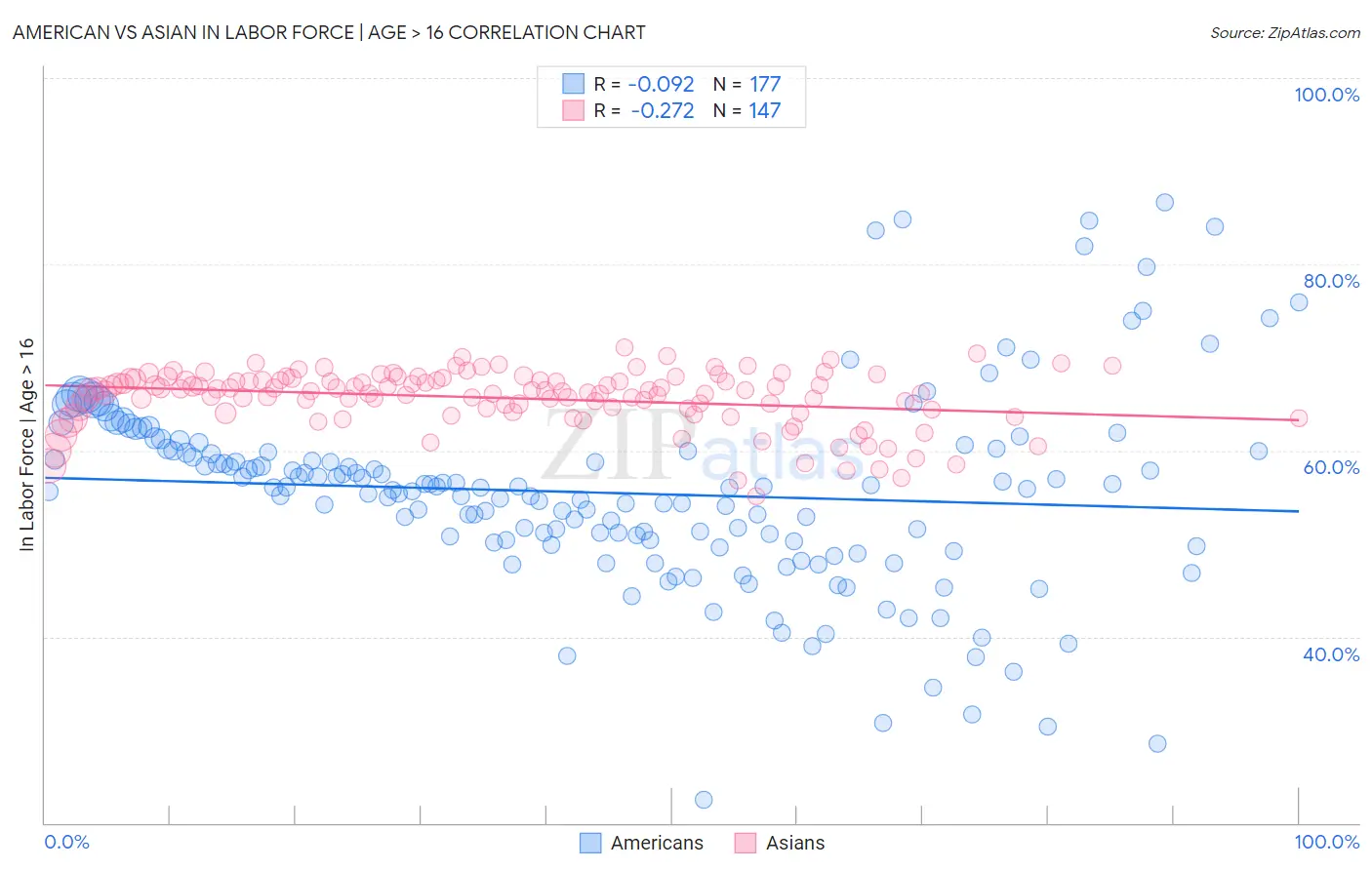 American vs Asian In Labor Force | Age > 16