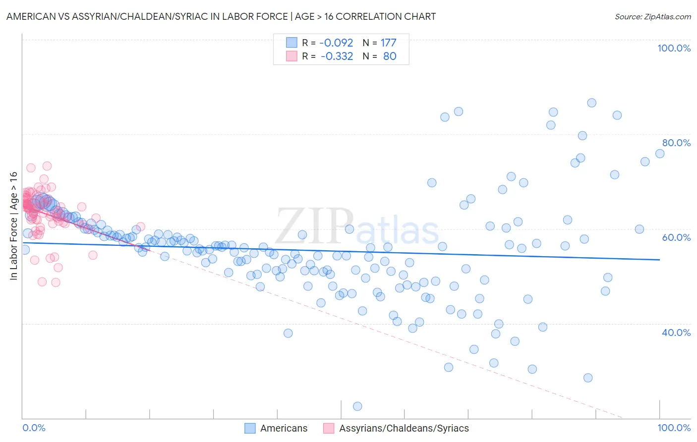 American vs Assyrian/Chaldean/Syriac In Labor Force | Age > 16