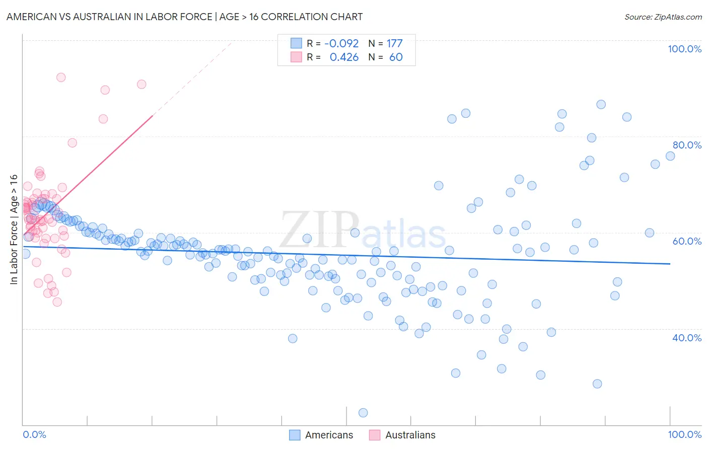 American vs Australian In Labor Force | Age > 16