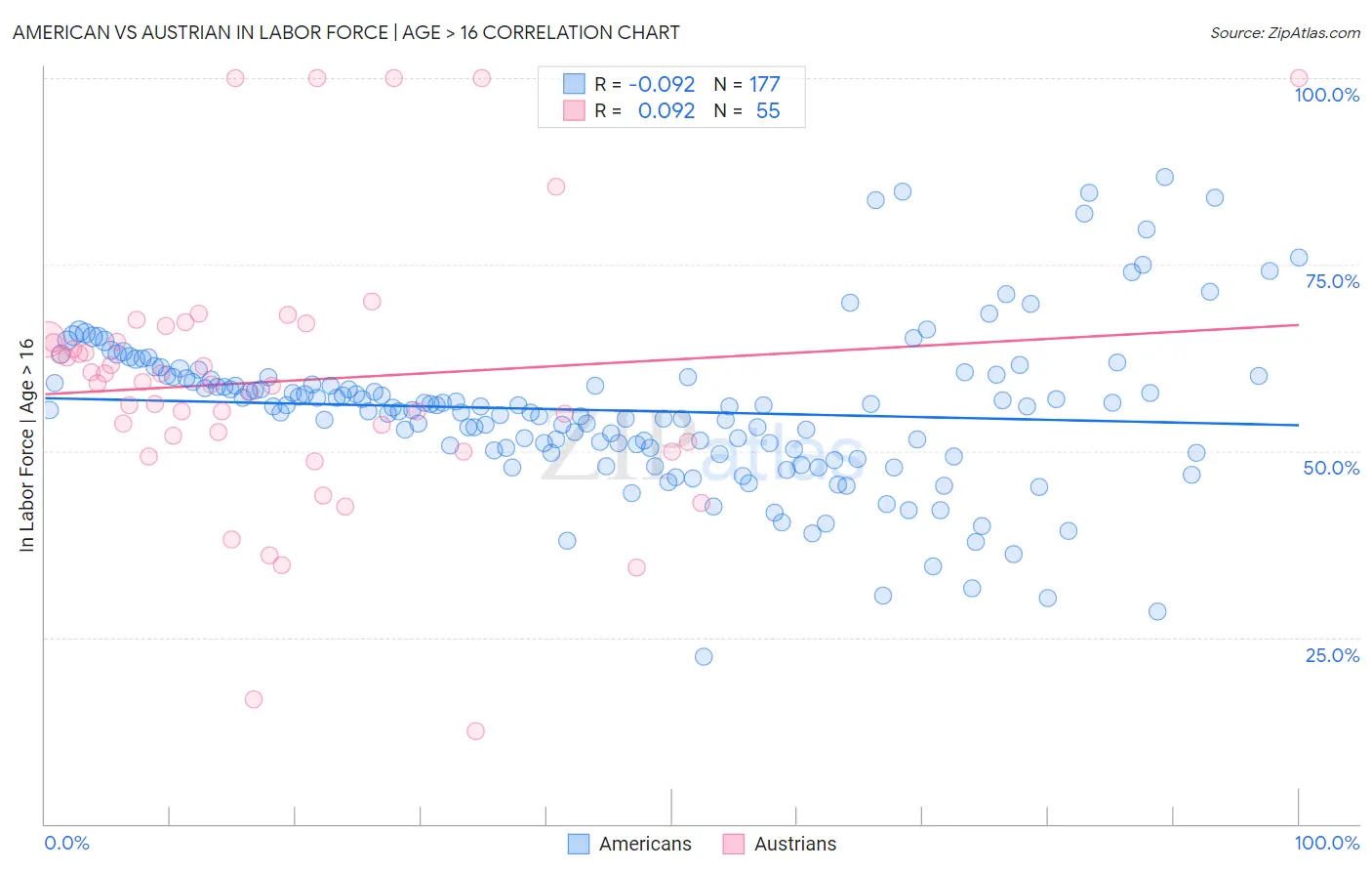 American vs Austrian In Labor Force | Age > 16