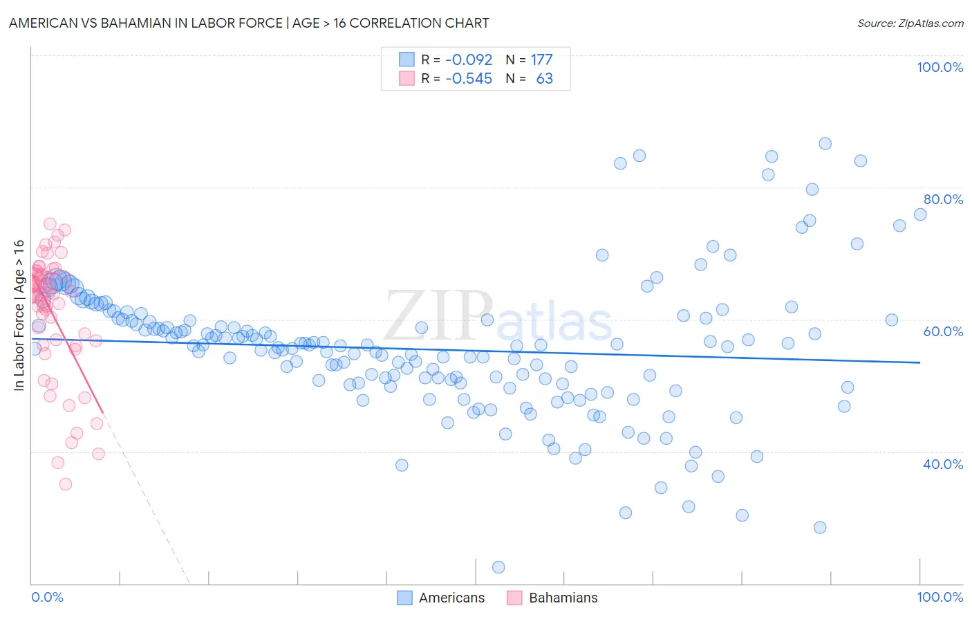 American vs Bahamian In Labor Force | Age > 16
