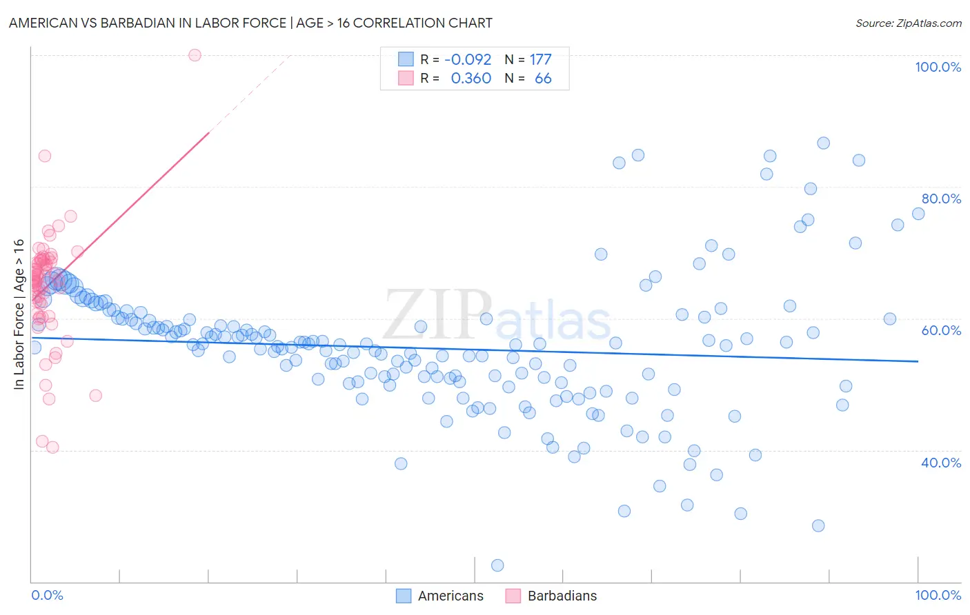 American vs Barbadian In Labor Force | Age > 16