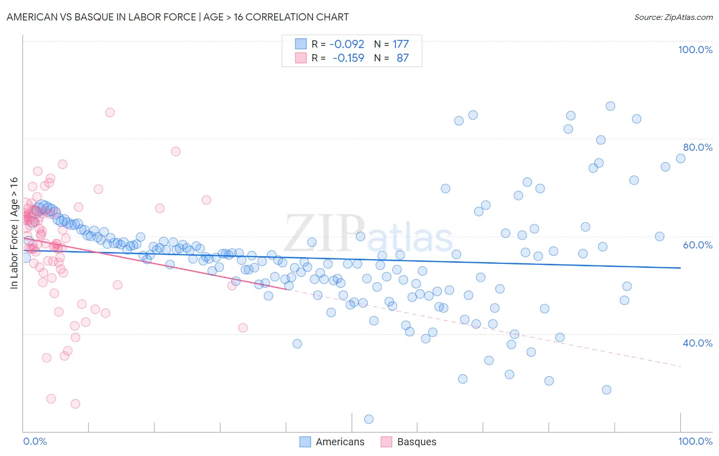 American vs Basque In Labor Force | Age > 16