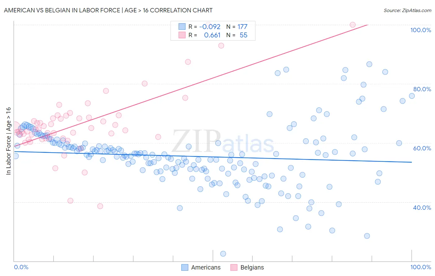 American vs Belgian In Labor Force | Age > 16