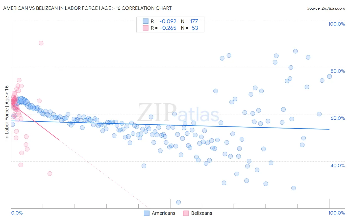 American vs Belizean In Labor Force | Age > 16