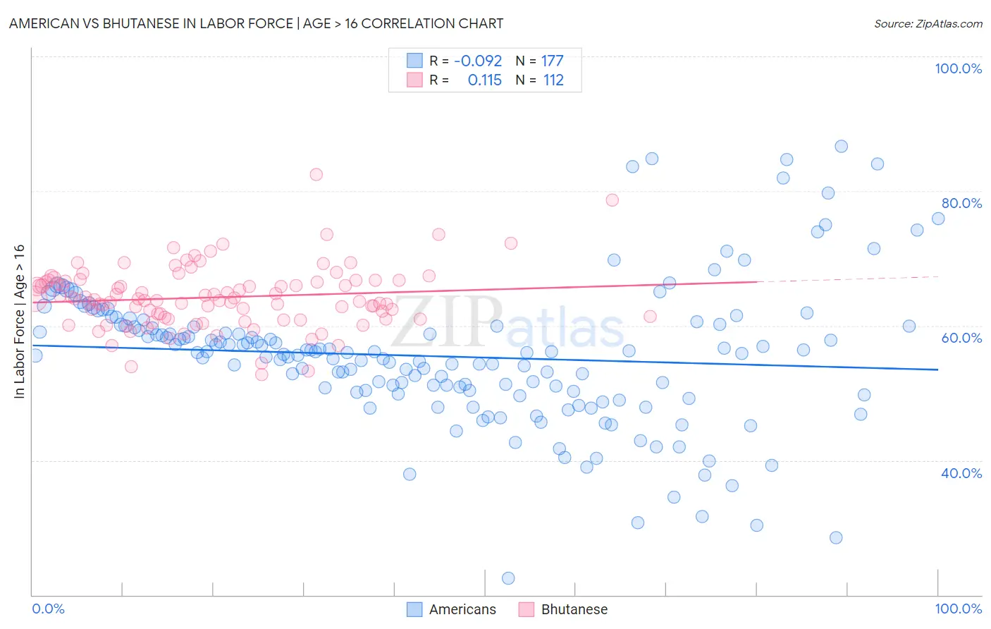 American vs Bhutanese In Labor Force | Age > 16