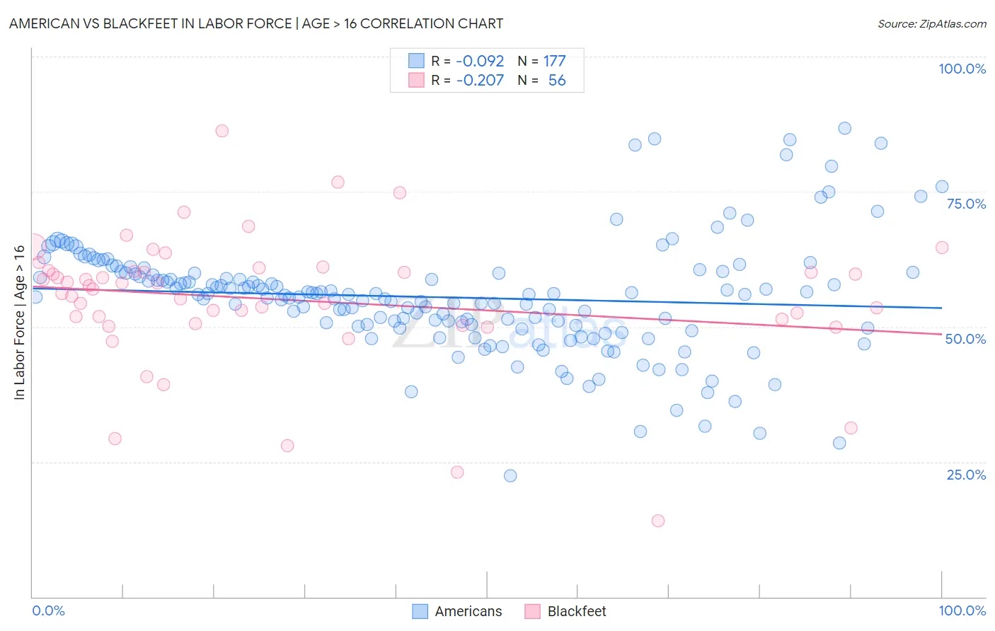 American vs Blackfeet In Labor Force | Age > 16