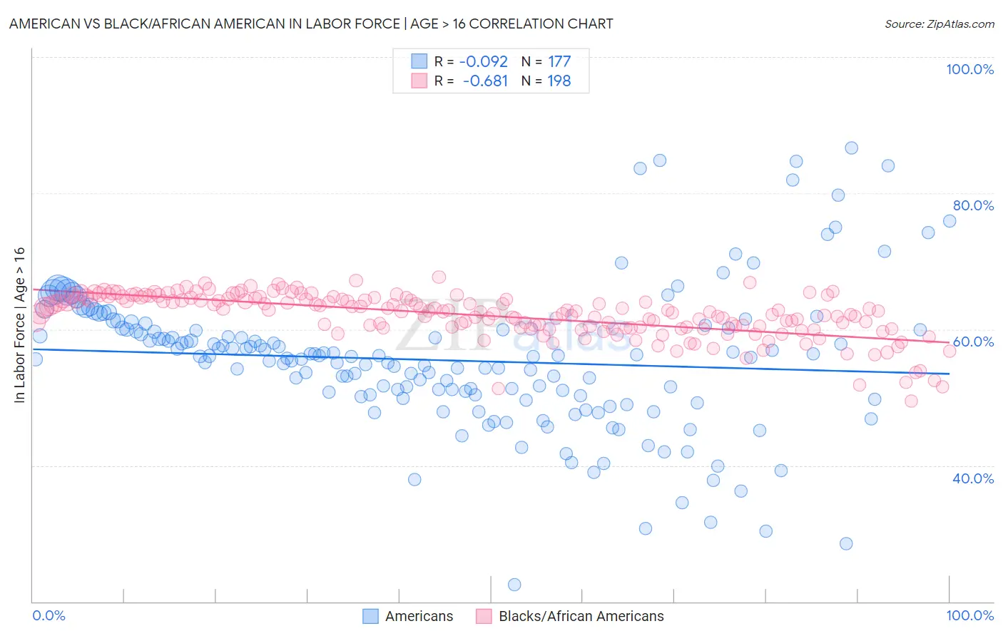 American vs Black/African American In Labor Force | Age > 16