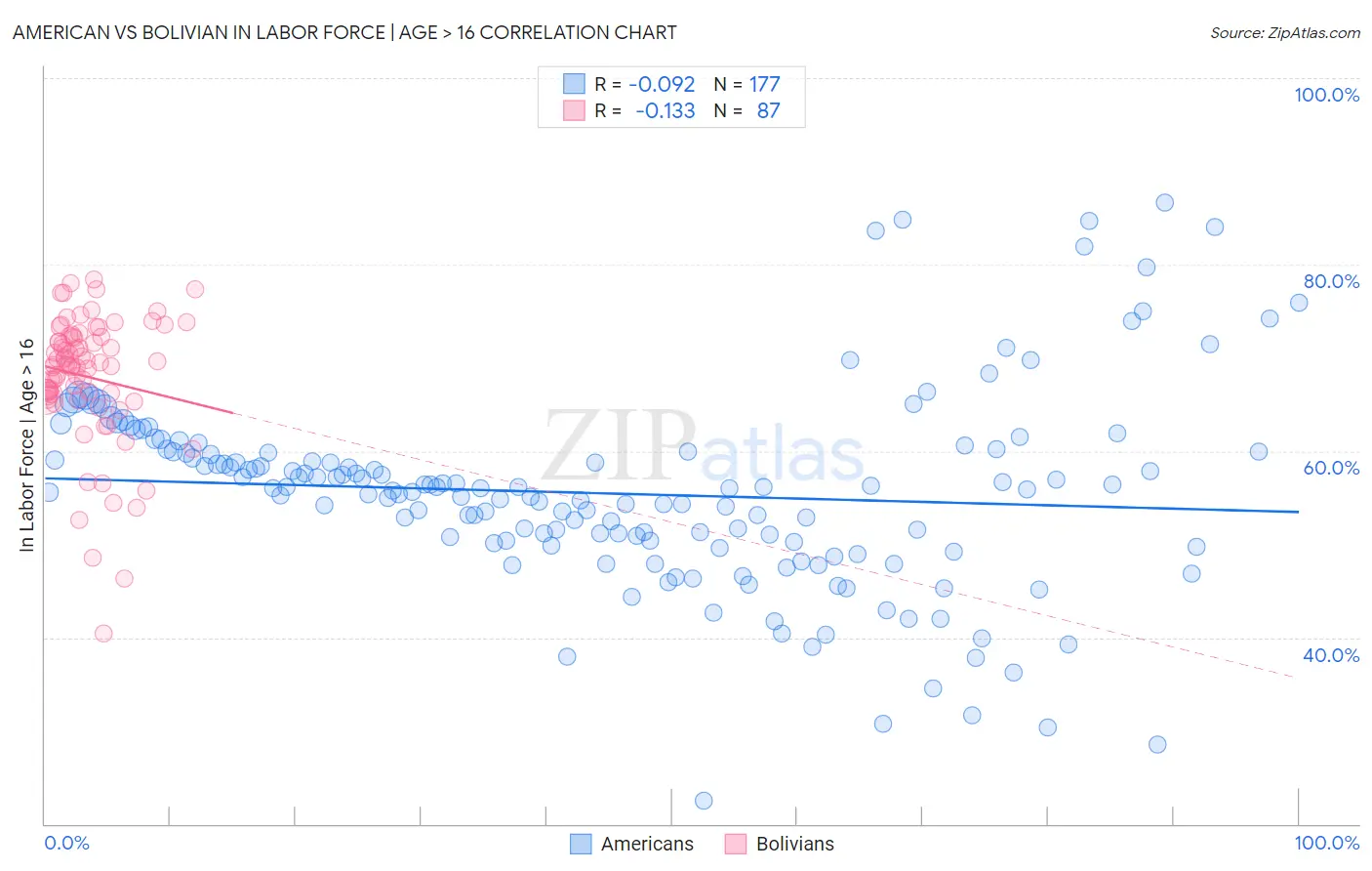 American vs Bolivian In Labor Force | Age > 16