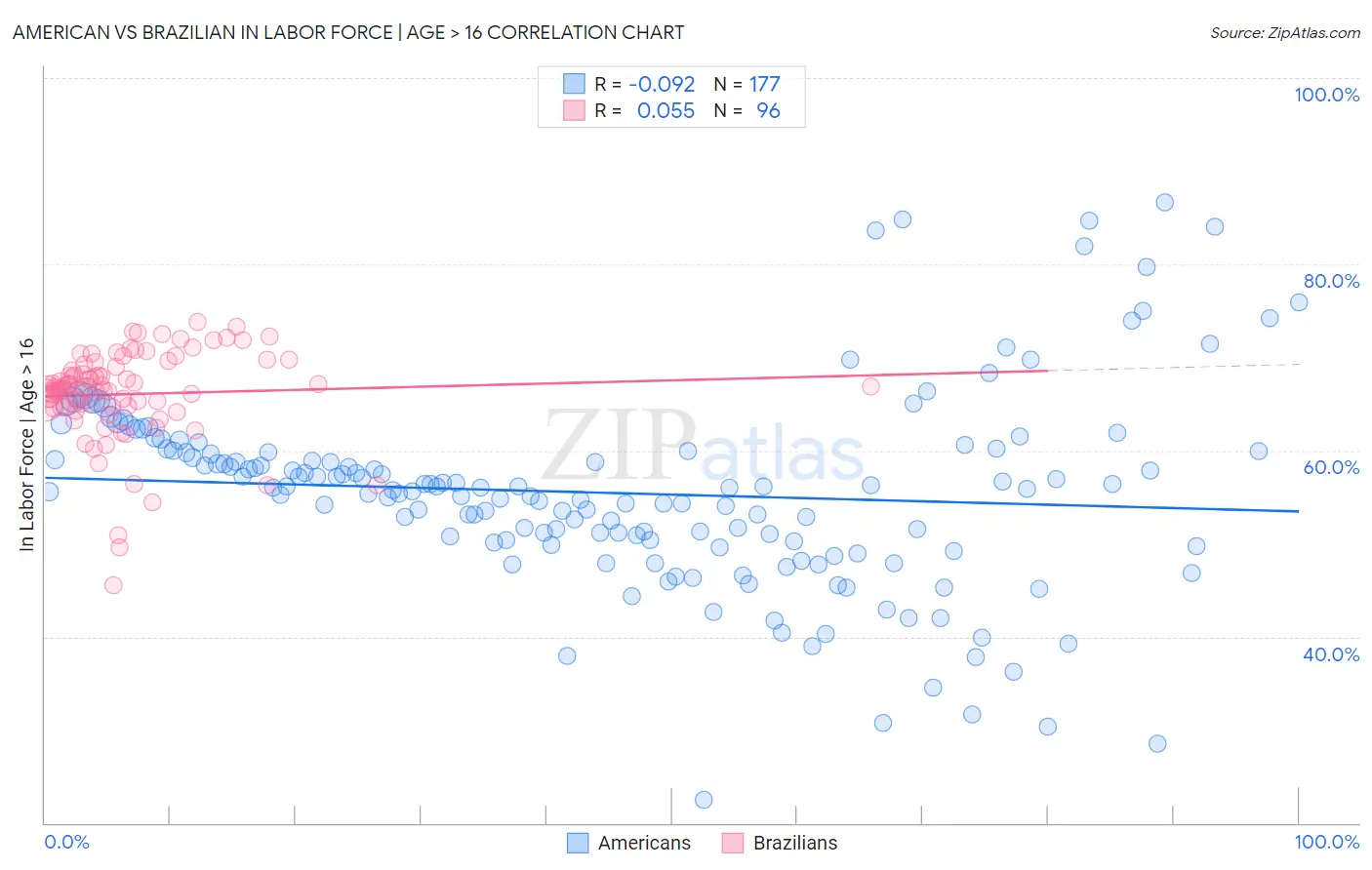 American vs Brazilian In Labor Force | Age > 16