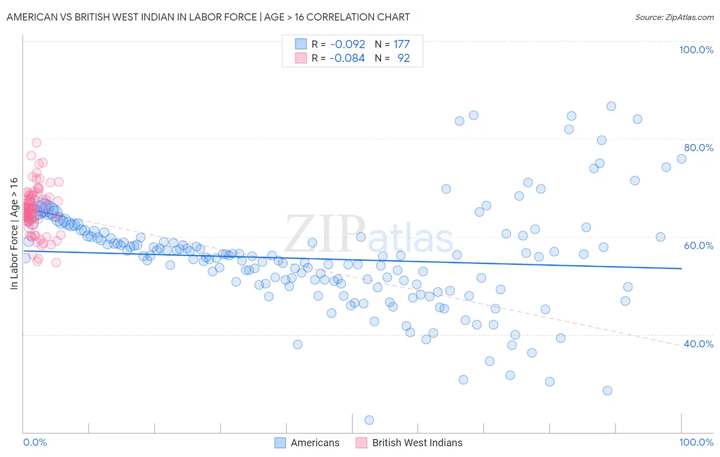 American vs British West Indian In Labor Force | Age > 16