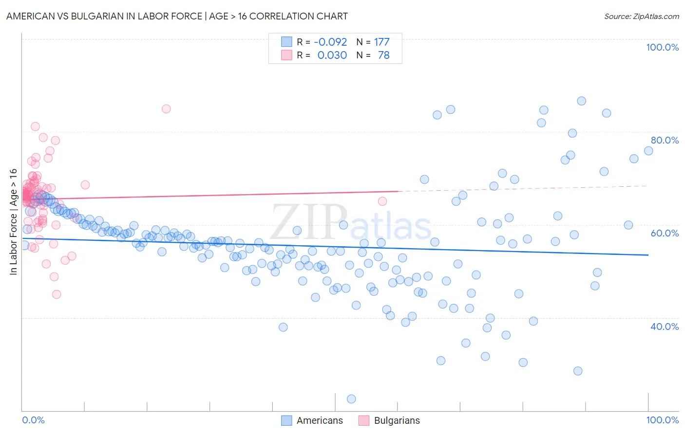 American vs Bulgarian In Labor Force | Age > 16