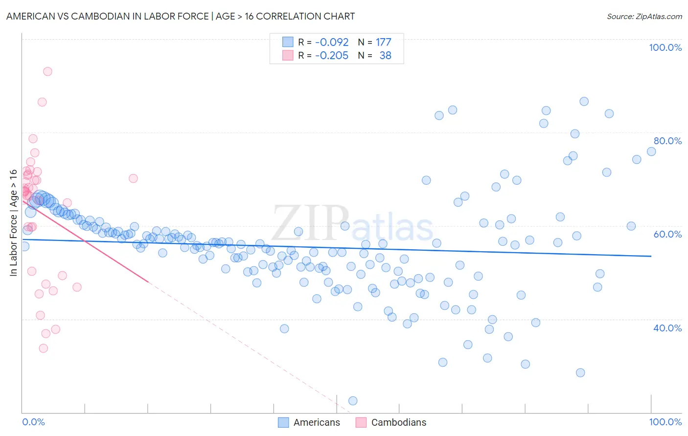 American vs Cambodian In Labor Force | Age > 16