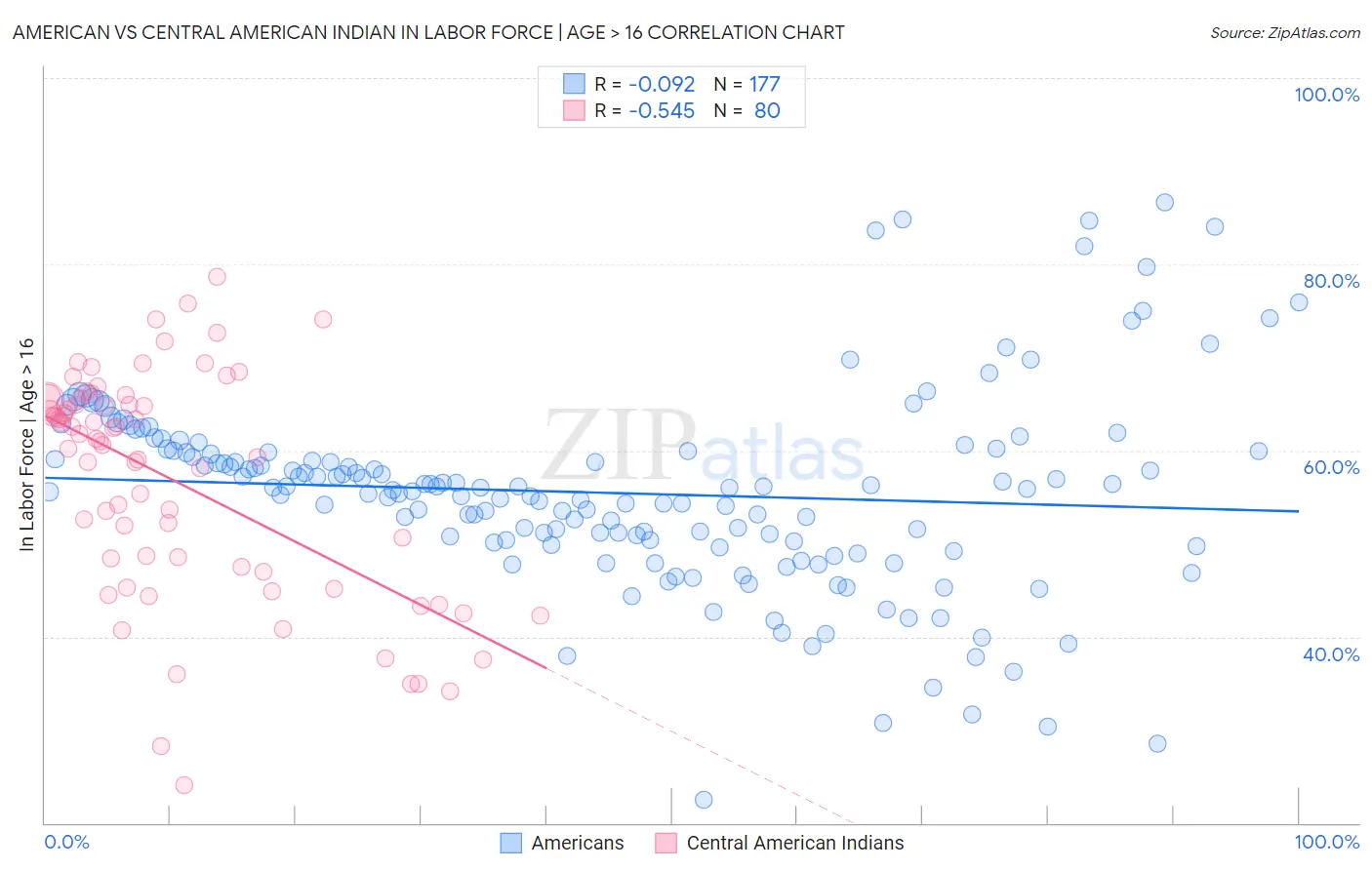 American vs Central American Indian In Labor Force | Age > 16