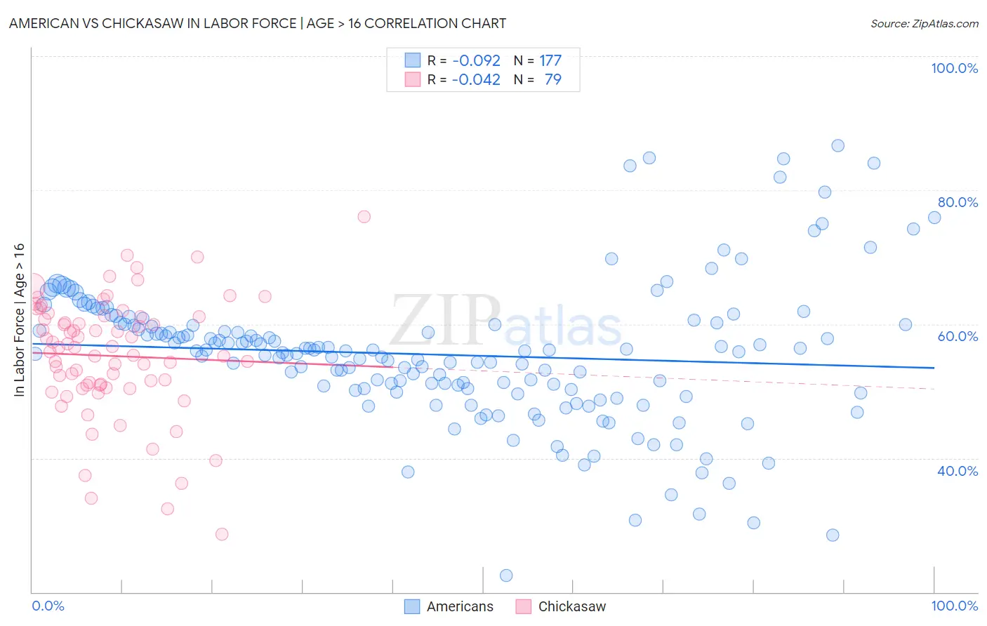 American vs Chickasaw In Labor Force | Age > 16