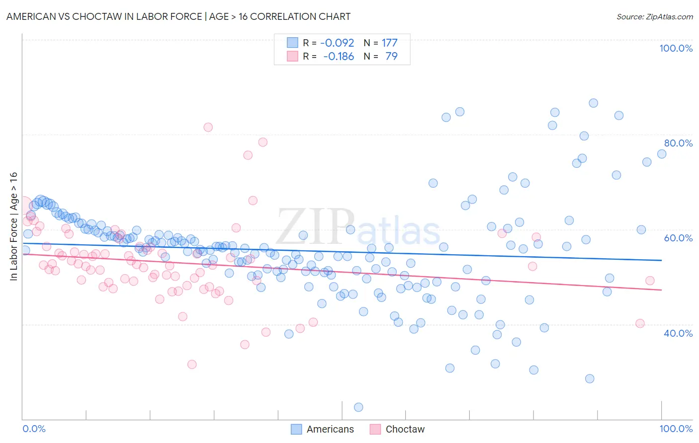 American vs Choctaw In Labor Force | Age > 16