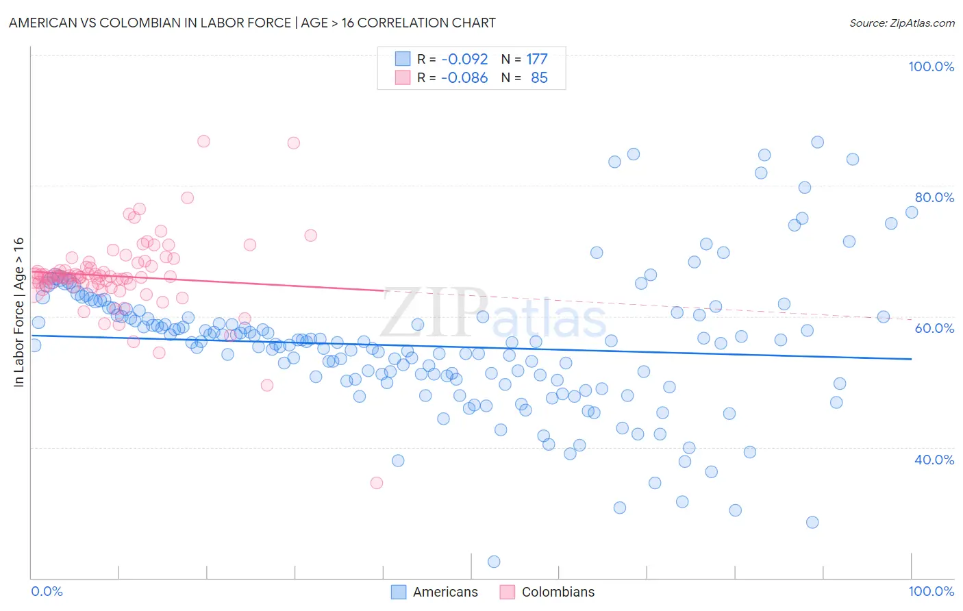 American vs Colombian In Labor Force | Age > 16