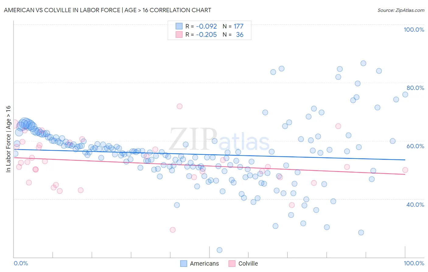 American vs Colville In Labor Force | Age > 16