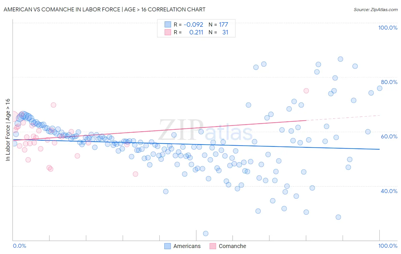 American vs Comanche In Labor Force | Age > 16
