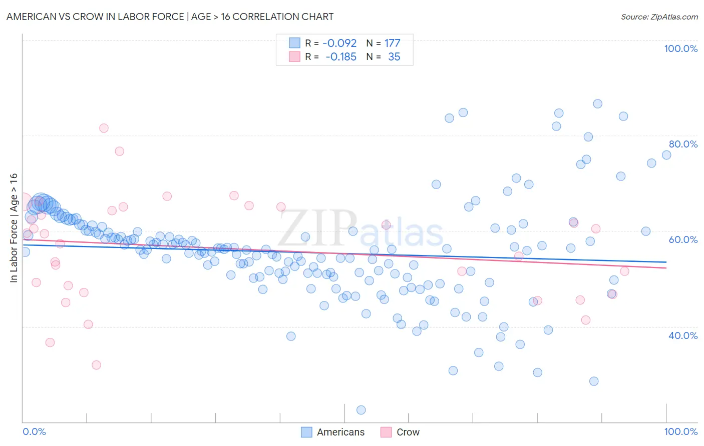 American vs Crow In Labor Force | Age > 16