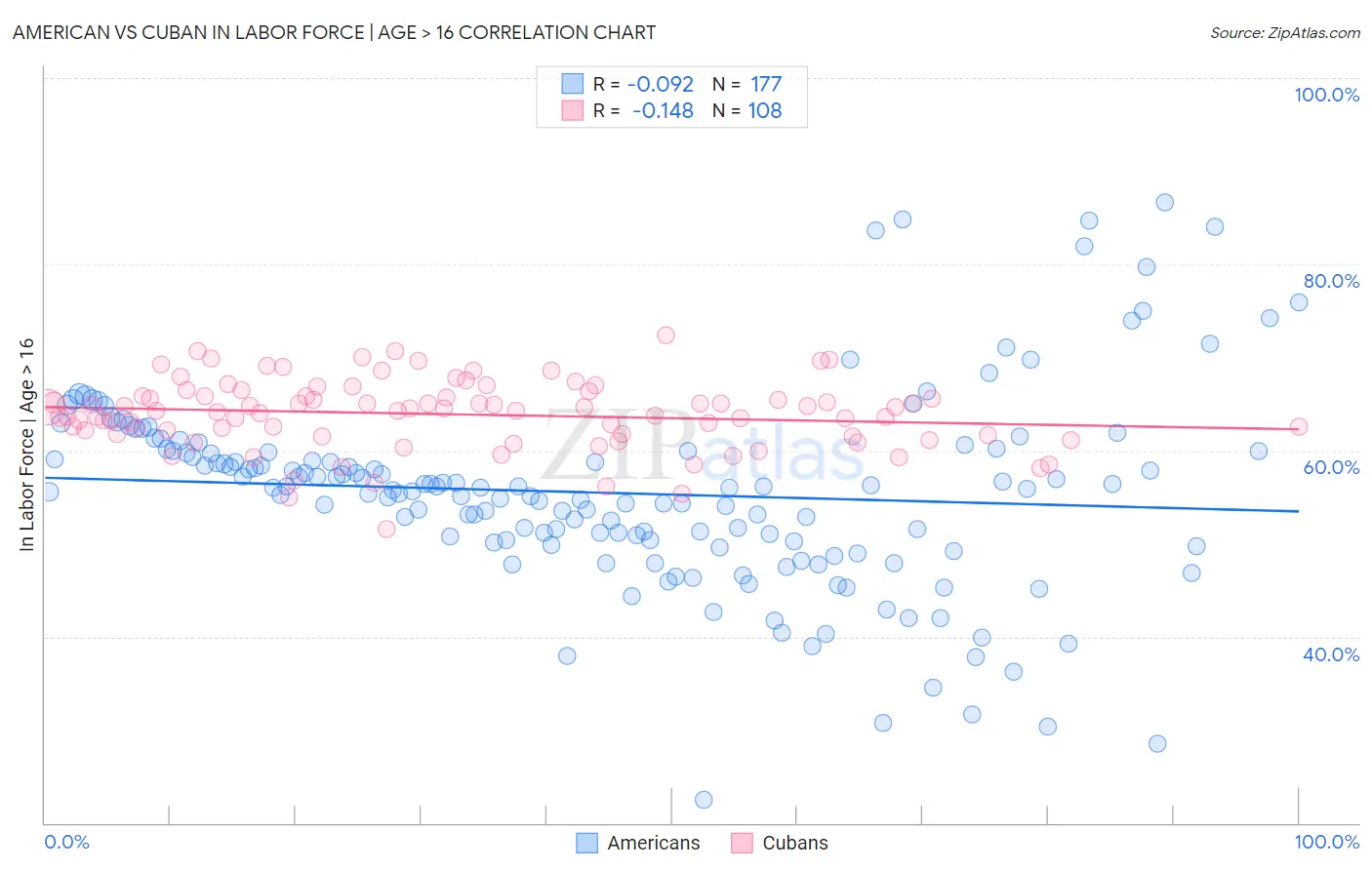 American vs Cuban In Labor Force | Age > 16