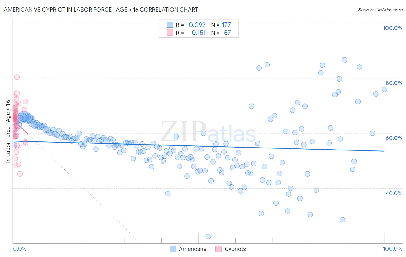 American vs Cypriot In Labor Force | Age > 16
