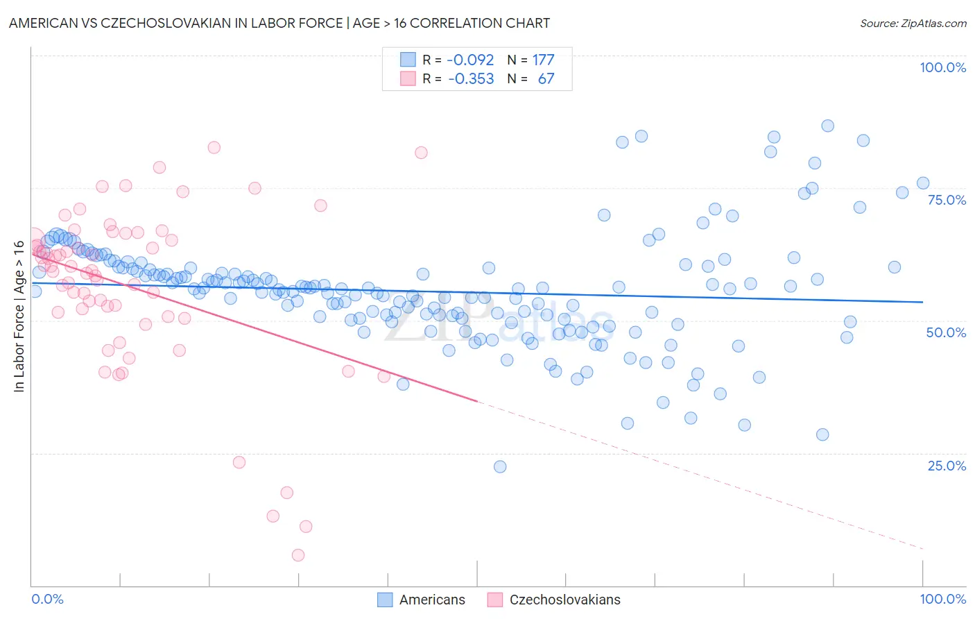 American vs Czechoslovakian In Labor Force | Age > 16