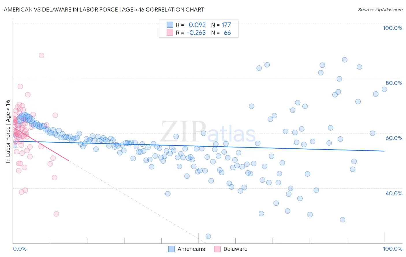 American vs Delaware In Labor Force | Age > 16